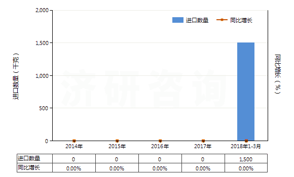 2014-2018年3月中國碲化鎘(HS28429020)進(jìn)口量及增速統(tǒng)計